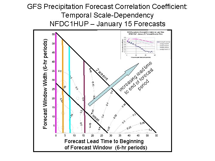 Forecast Window Width (6 -hr periods) GFS Precipitation Forecast Correlation Coefficient: Temporal Scale-Dependency NFDC