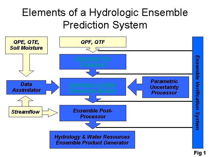 Elements of a Hydrologic Ensemble Prediction System QPE, QTE, Soil Moisture QPF, QTF Data