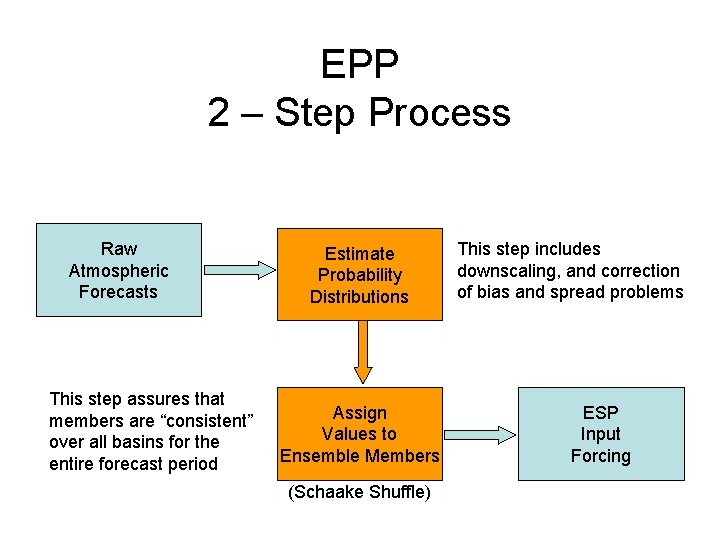 EPP 2 – Step Process Raw Atmospheric Forecasts This step assures that members are