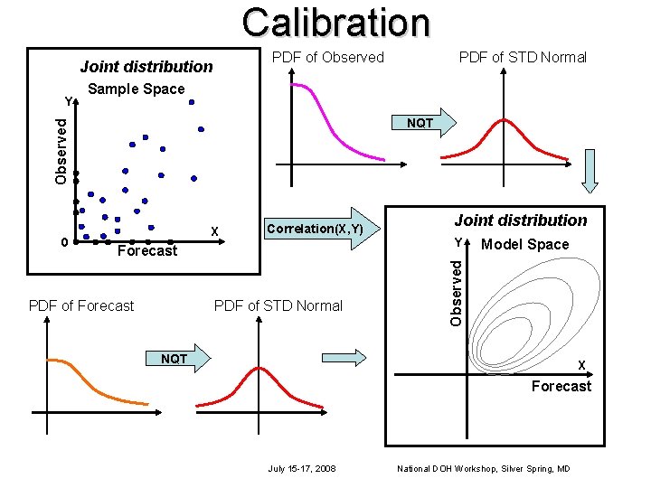 Calibration Sample Space NQT 0 X Correlation(X, Y) Forecast PDF of STD Normal Joint