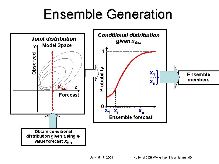 Ensemble Generation Joint distribution Model Space xfcst X Probability 1 Observed Y Conditional distribution