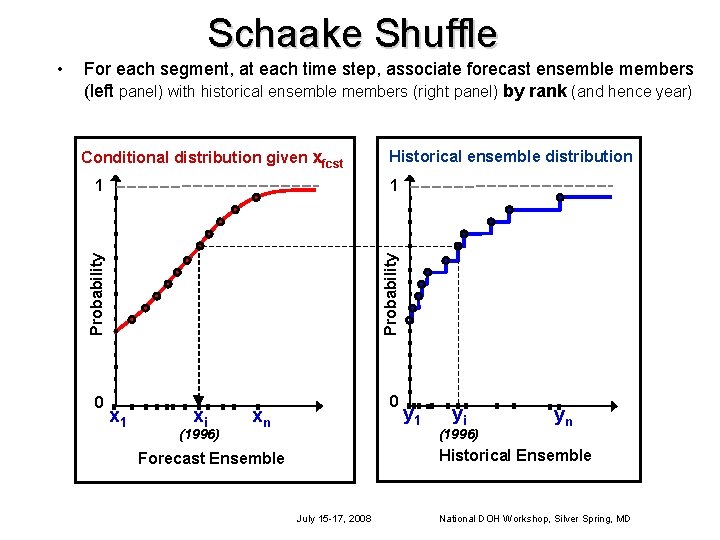 Schaake Shuffle For each segment, at each time step, associate forecast ensemble members (left