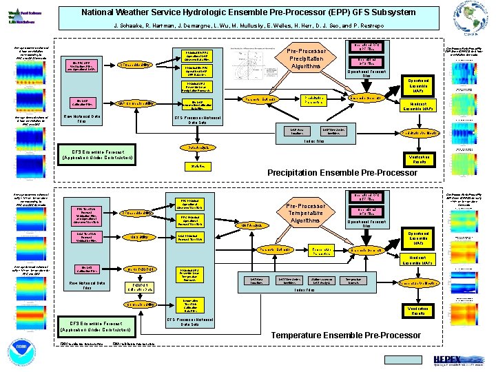 National Weather Service Hydrologic Ensemble Pre-Processor (EPP) GFS Subsystem J. Schaake, R. Hartman, J.