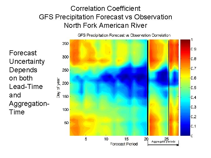 Correlation Coefficient GFS Precipitation Forecast vs Observation North Fork American River Forecast Uncertainty Depends