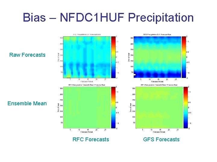 Bias – NFDC 1 HUF Precipitation Raw Forecasts Ensemble Mean RFC Forecasts GFS Forecasts