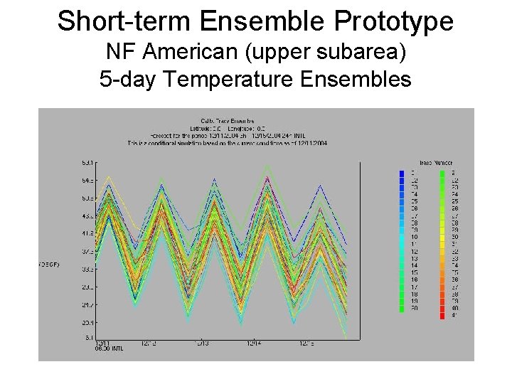 Short-term Ensemble Prototype NF American (upper subarea) 5 -day Temperature Ensembles 