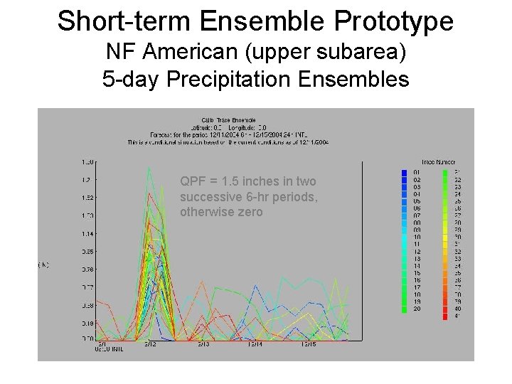 Short-term Ensemble Prototype NF American (upper subarea) 5 -day Precipitation Ensembles QPF = 1.