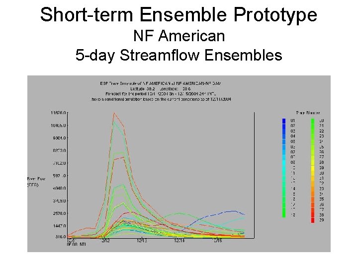 Short-term Ensemble Prototype NF American 5 -day Streamflow Ensembles 