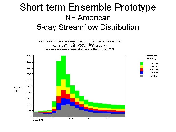 Short-term Ensemble Prototype NF American 5 -day Streamflow Distribution 