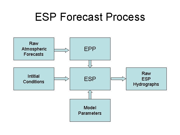 ESP Forecast Process Raw Atmospheric Forecasts Intitial Conditions EPP ESP Model Parameters Raw ESP