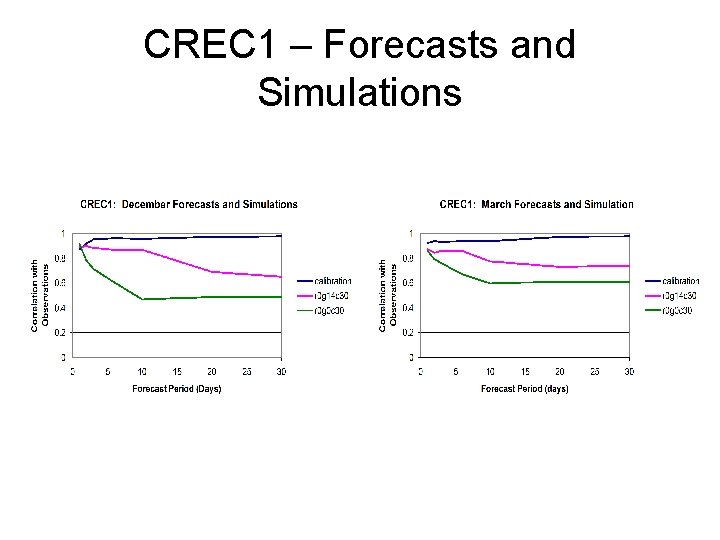 CREC 1 – Forecasts and Simulations 