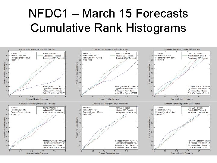 NFDC 1 – March 15 Forecasts Cumulative Rank Histograms 