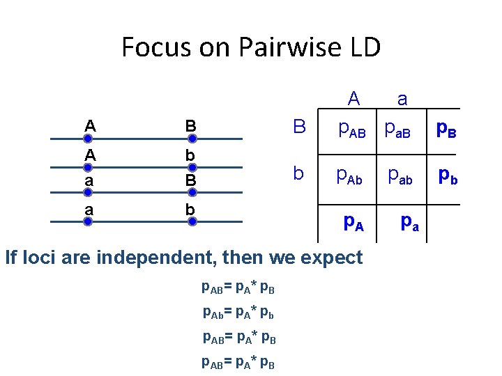 Focus on Pairwise LD A B A b a B a b B A