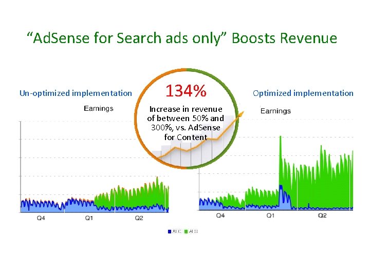 “Ad. Sense for Search ads only” Boosts Revenue Un-optimized implementation 134% Increase in revenue