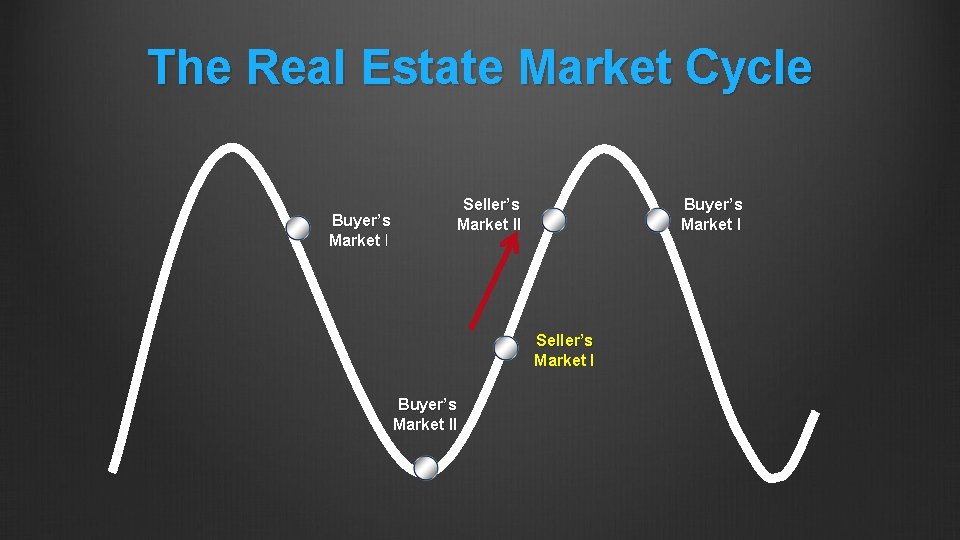 The Real Estate Market Cycle Buyer’s Market I Seller’s Market II Buyer’s Market I