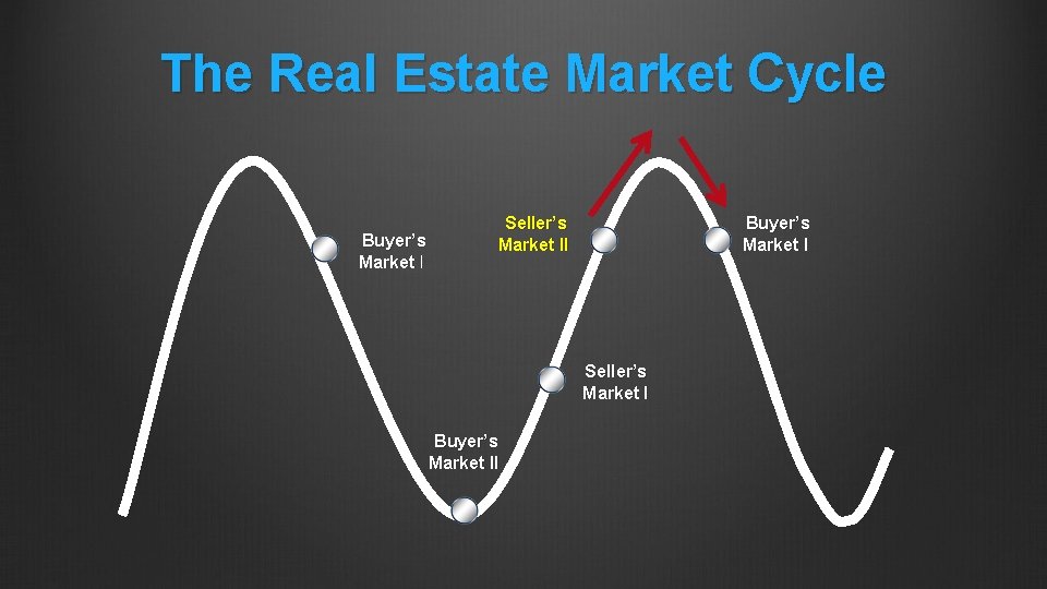 The Real Estate Market Cycle Buyer’s Market I Seller’s Market II Buyer’s Market I