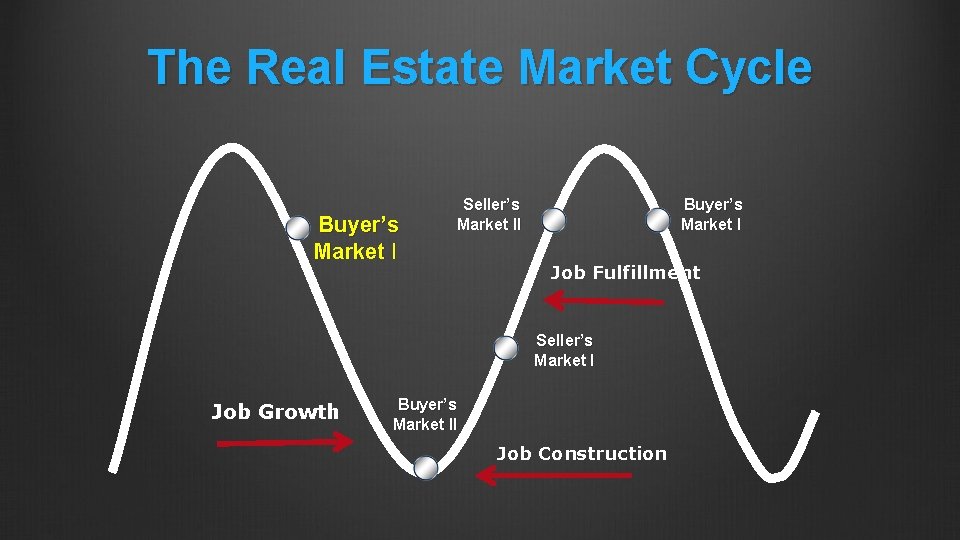 The Real Estate Market Cycle Buyer’s Market I Seller’s Market II Buyer’s Market I