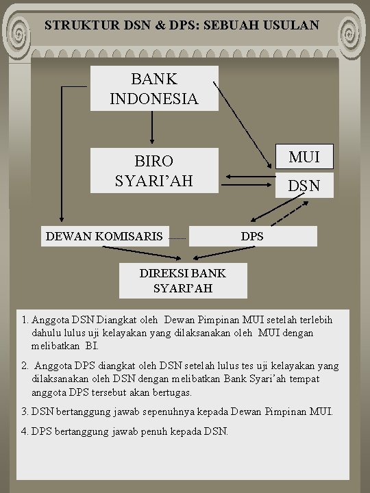 STRUKTUR DSN & DPS: SEBUAH USULAN BANK INDONESIA MUI BIRO SYARI’AH DEWAN KOMISARIS DSN