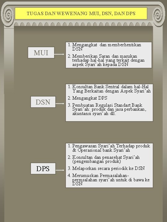 TUGAS DAN WEWENANG MUI, DSN, DAN DPS MUI DSN DPS 1. Mengangkat dan memberhentikan