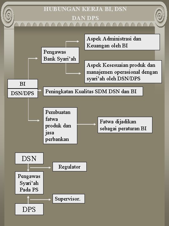 HUBUNGAN KERJA BI, DSN DAN DPS Aspek Administrasi dan Keuangan oleh BI Pengawas Bank