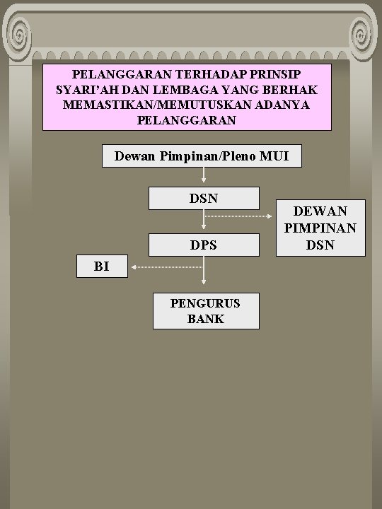 PELANGGARAN TERHADAP PRINSIP SYARI’AH DAN LEMBAGA YANG BERHAK MEMASTIKAN/MEMUTUSKAN ADANYA PELANGGARAN Dewan Pimpinan/Pleno MUI