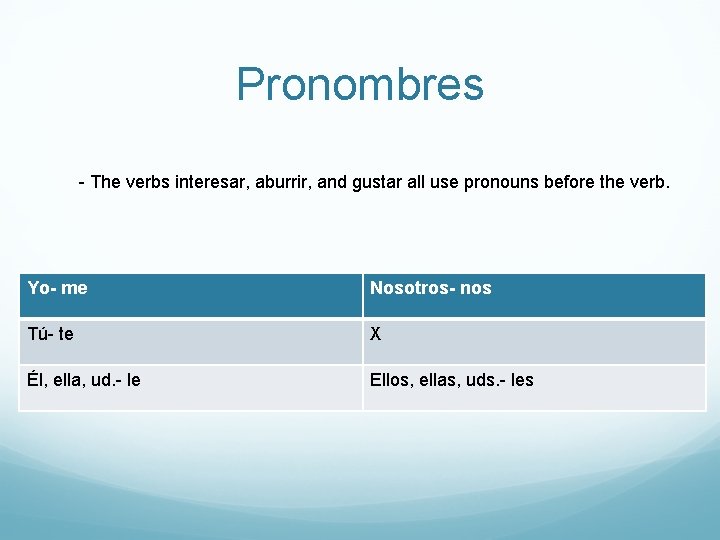 Pronombres - The verbs interesar, aburrir, and gustar all use pronouns before the verb.