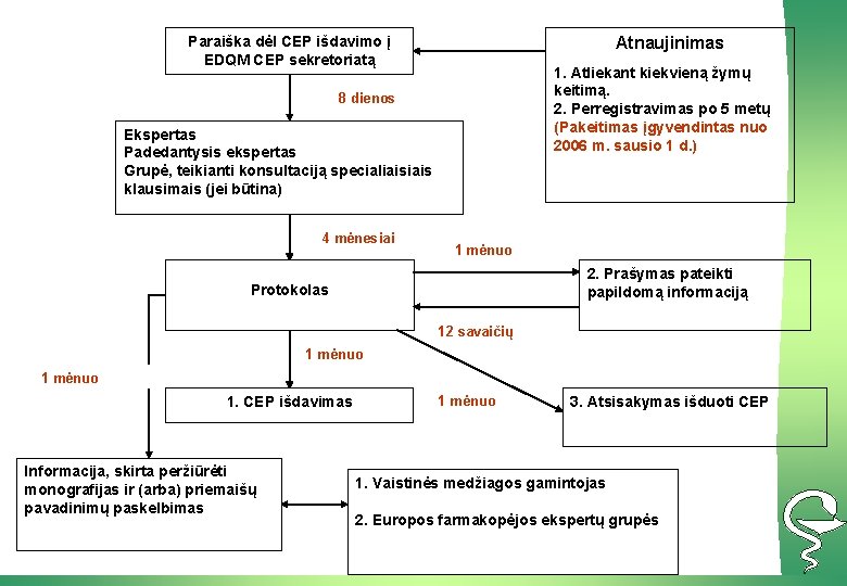 Paraiška dėl CEP išdavimo į EDQM CEP sekretoriatą Atnaujinimas 1. Atliekant kiekvieną žymų keitimą.