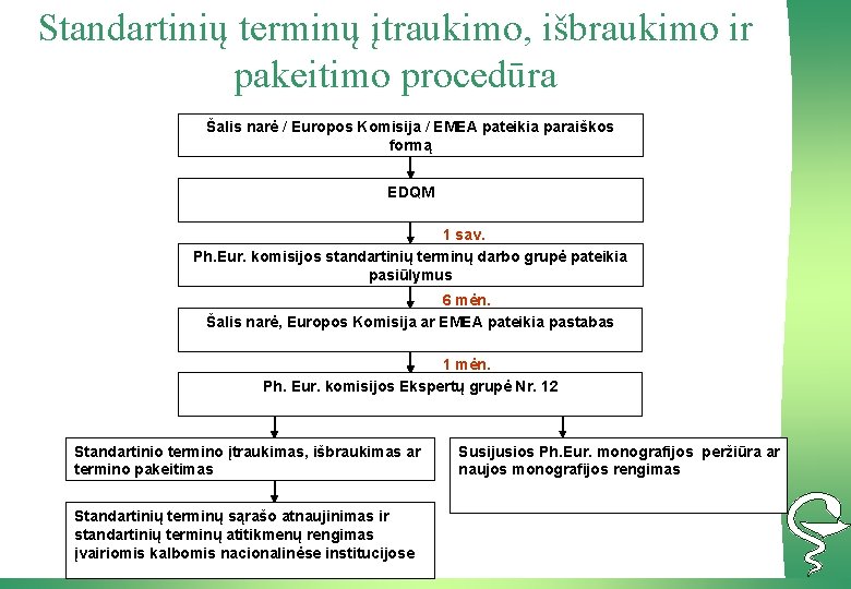 Standartinių terminų įtraukimo, išbraukimo ir pakeitimo procedūra Šalis narė / Europos Komisija / EMEA