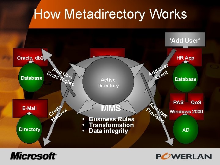 How Metadirectory Works ‘Add User’ Oracle, db 2 Applications A Gra dd Us nt