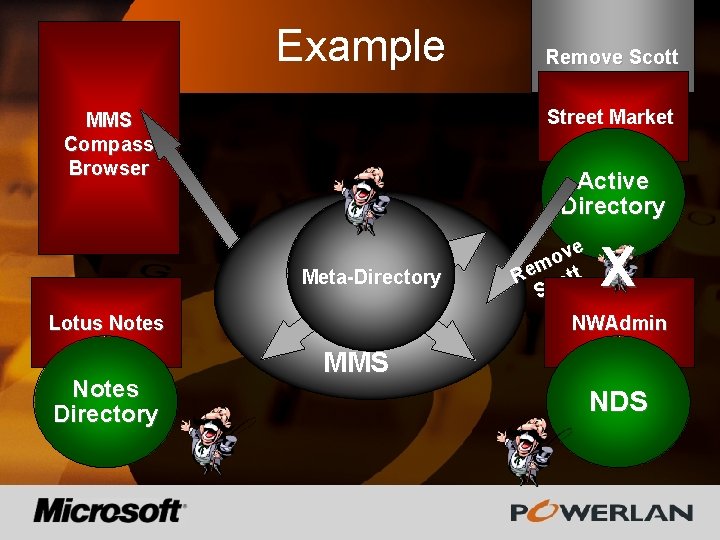 Example Street Market MMS Compass Browser Active Directory Meta-Directory Lotus Notes Directory Remove Scott