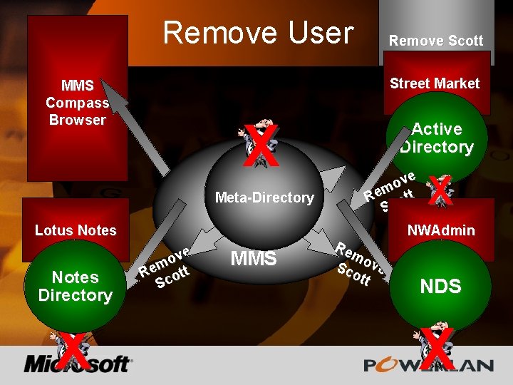 Remove User Street Market MMS Compass Browser X Meta-Directory Lotus Notes Directory X Remove