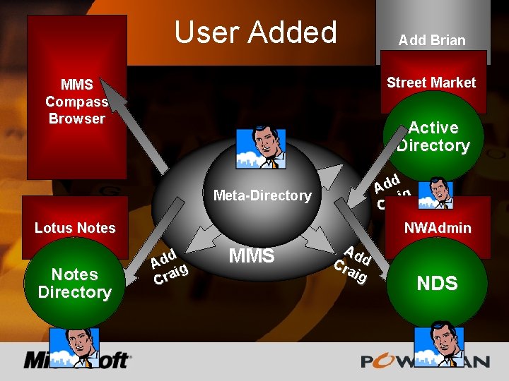 User Added Street Market MMS Compass Browser Active Directory d Ad ig Cra Meta-Directory