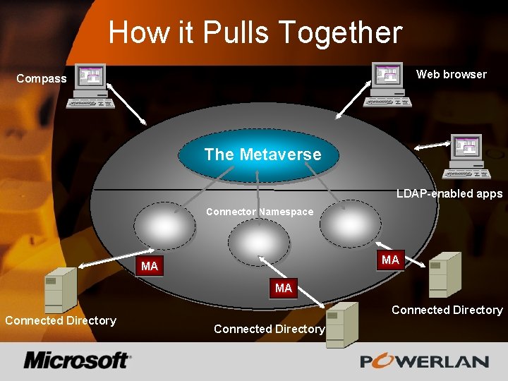 How it Pulls Together Web browser Compass The Metaverse LDAP-enabled apps Connector Namespace MA