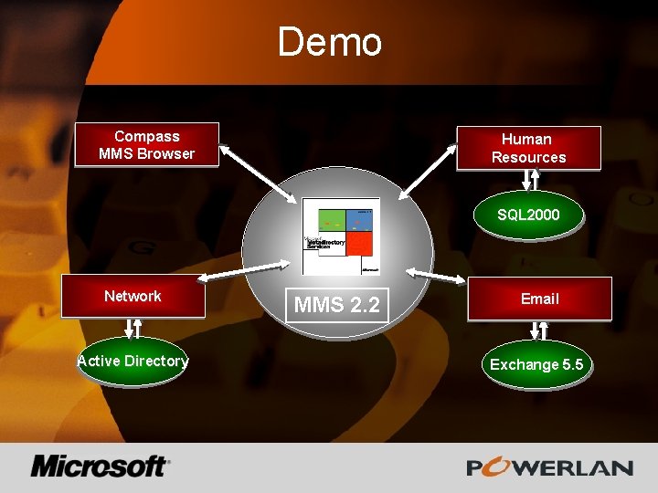 Demo Compass MMS Browser Human Resources SQL 2000 Network Active Directory MMS 2. 2