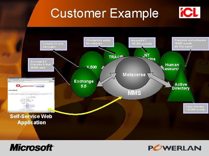 Customer Example Contains ICL-only information All computers across the enterprise Microsoft NT >50, 000