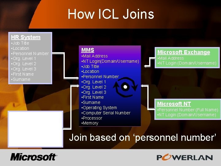 How ICL Joins HR System • Job Title • Location • Personnel Number •