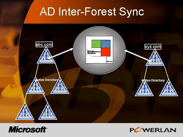 AD Inter-Forest Sync abc. com Active Directory xyz. com Active Directory 