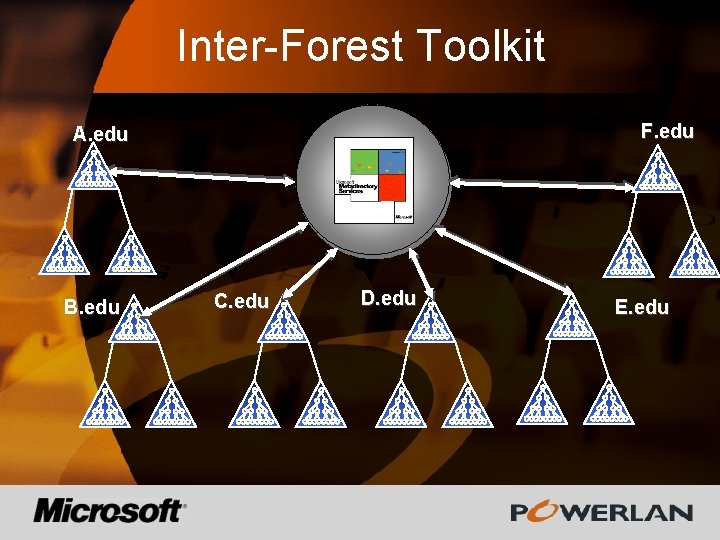 Inter-Forest Toolkit F. edu A. edu B. edu C. edu D. edu E. edu