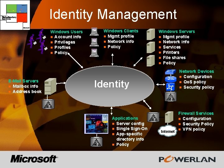 Identity Management Windows Users n Account info n Privileges n Profiles n Policy E-Mail