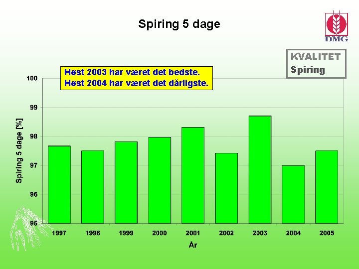 Spiring 5 dage Høst 2003 har været det bedste. Høst 2004 har været dårligste.