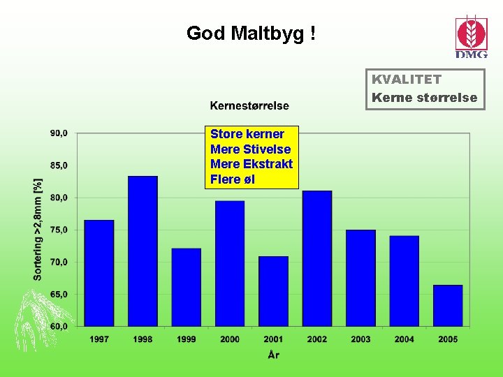 God Maltbyg ! KVALITET Kerne størrelse Store kerner Mere Stivelse Mere Ekstrakt Flere øl