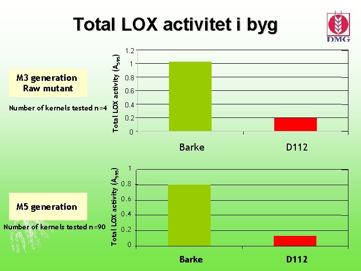 Number of kernels tested n=4 M 5 generation Number of kernels tested n=90 Total