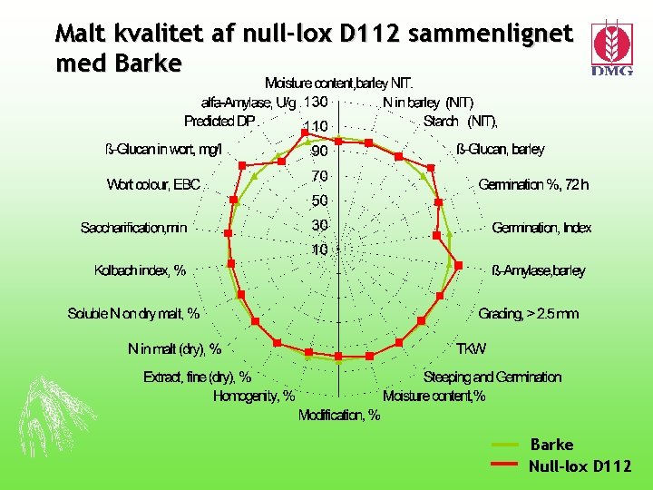 Malt kvalitet af null-lox D 112 sammenlignet med Barke Null-lox D 112 