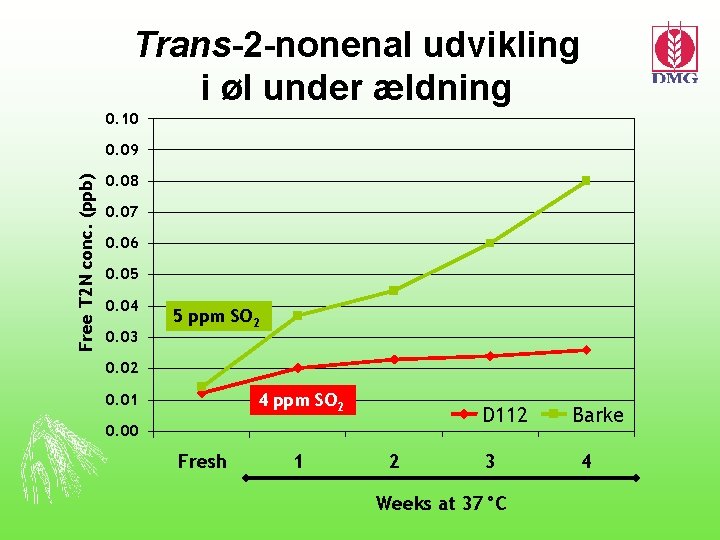 Trans-2 -nonenal udvikling i øl under ældning 0. 10 Free T 2 N conc.