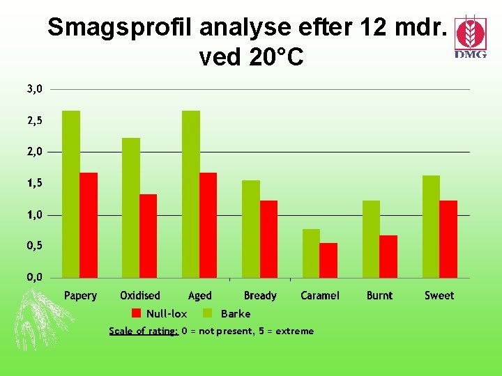 Smagsprofil analyse efter 12 mdr. ved 20°C Null-lox Barke Scale of rating: 0 =