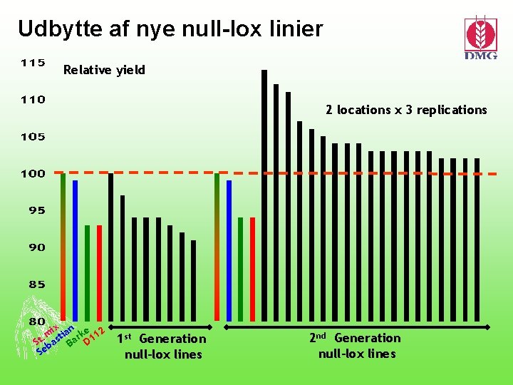 Udbytte af nye null-lox linier Relative yield 2 locations x 3 replications ix ian