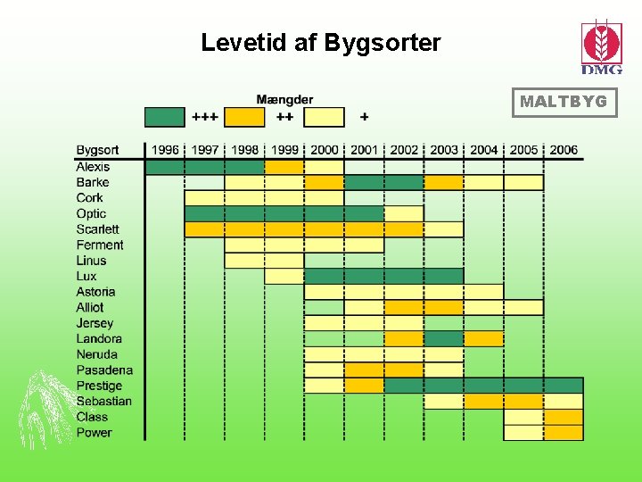 Levetid af Bygsorter MALTBYG 