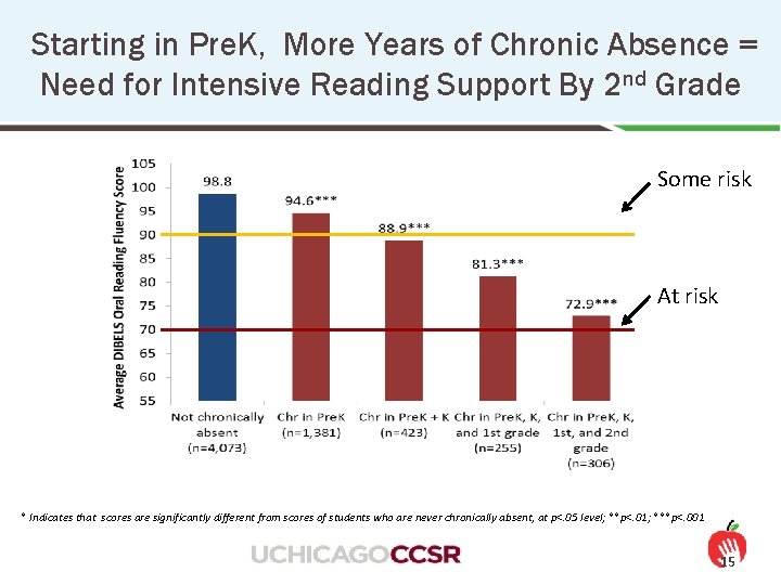 Starting in Pre. K, More Years of Chronic Absence = Need for Intensive Reading