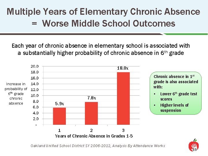Multiple Years of Elementary Chronic Absence = Worse Middle School Outcomes Each year of
