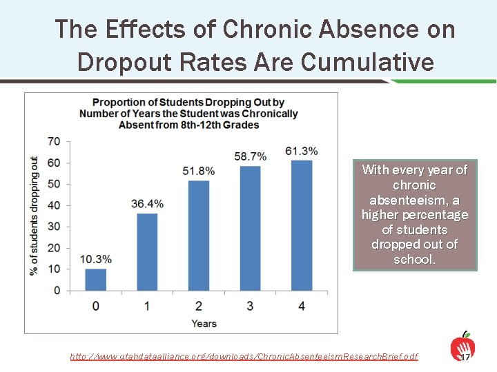 The Effects of Chronic Absence on Dropout Rates Are Cumulative With every year of